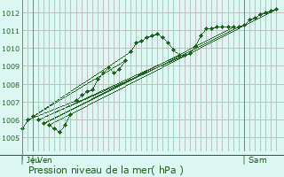 Graphe de la pression atmosphrique prvue pour Tremblay-en-France