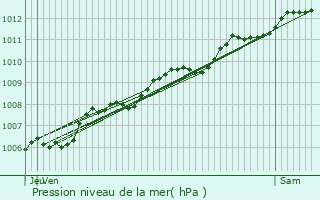 Graphe de la pression atmosphrique prvue pour Mont-Saint-Martin