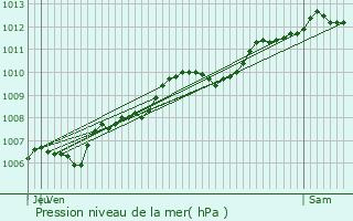 Graphe de la pression atmosphrique prvue pour Frouard