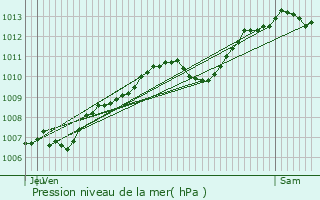 Graphe de la pression atmosphrique prvue pour Hricourt