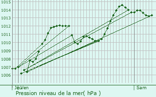 Graphe de la pression atmosphrique prvue pour Prads-Haute-Blone