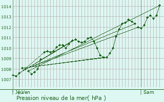 Graphe de la pression atmosphrique prvue pour Ayn