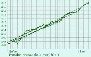 Graphe de la pression atmosphrique prvue pour Voujeaucourt