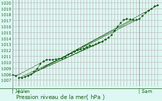 Graphe de la pression atmosphrique prvue pour Herne