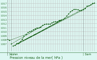 Graphe de la pression atmosphrique prvue pour Rhon