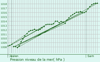 Graphe de la pression atmosphrique prvue pour Besanon