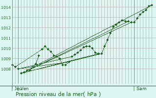 Graphe de la pression atmosphrique prvue pour Auch