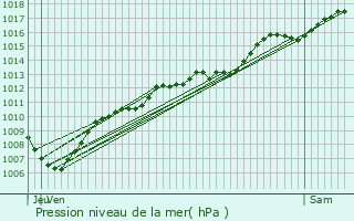 Graphe de la pression atmosphrique prvue pour Pont-sur-Madon