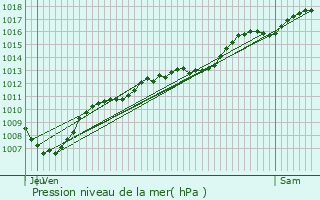 Graphe de la pression atmosphrique prvue pour Monthureux-le-Sec