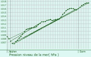 Graphe de la pression atmosphrique prvue pour Montbras