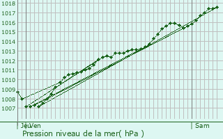 Graphe de la pression atmosphrique prvue pour Saint-Julien-sous-les-Ctes