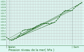 Graphe de la pression atmosphrique prvue pour Denain