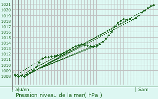 Graphe de la pression atmosphrique prvue pour Flers-en-Escrebieux