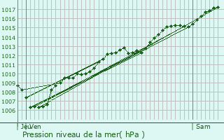 Graphe de la pression atmosphrique prvue pour La Croix-aux-Mines