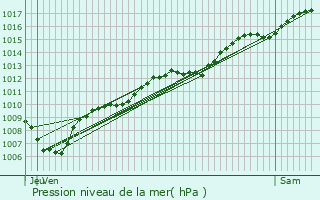 Graphe de la pression atmosphrique prvue pour Grandrupt