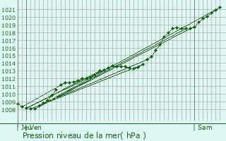 Graphe de la pression atmosphrique prvue pour Harnes