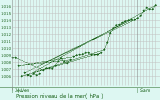 Graphe de la pression atmosphrique prvue pour Biasca