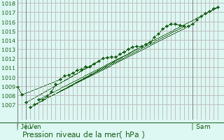 Graphe de la pression atmosphrique prvue pour Dombras