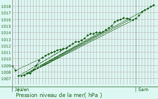 Graphe de la pression atmosphrique prvue pour Boureuilles