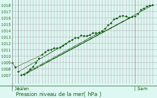 Graphe de la pression atmosphrique prvue pour Nanois-le-Grand