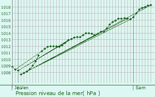 Graphe de la pression atmosphrique prvue pour Cheuge