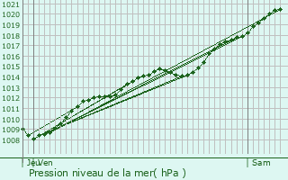 Graphe de la pression atmosphrique prvue pour Aubigny-aux-Kaisnes