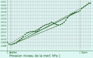 Graphe de la pression atmosphrique prvue pour Ham