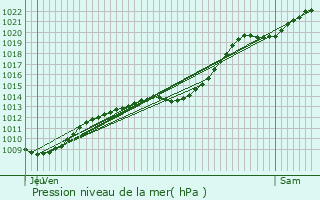 Graphe de la pression atmosphrique prvue pour Longuenesse