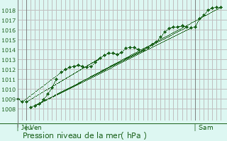 Graphe de la pression atmosphrique prvue pour Tart-l