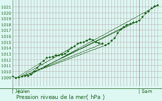 Graphe de la pression atmosphrique prvue pour Montgrain