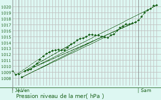 Graphe de la pression atmosphrique prvue pour Gandelu