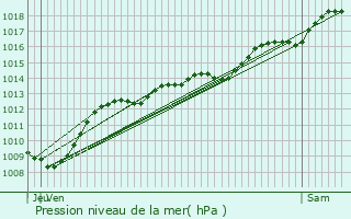 Graphe de la pression atmosphrique prvue pour Bonnencontre