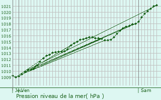 Graphe de la pression atmosphrique prvue pour Marly-la-Ville