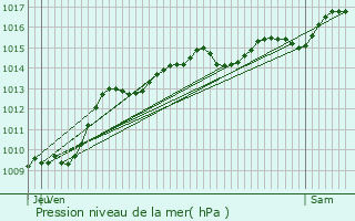 Graphe de la pression atmosphrique prvue pour La Chapelle-du-Mont-du-Chat