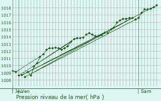 Graphe de la pression atmosphrique prvue pour Fleurey-sur-Ouche