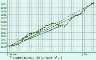 Graphe de la pression atmosphrique prvue pour Catenoy