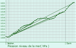 Graphe de la pression atmosphrique prvue pour Bondy