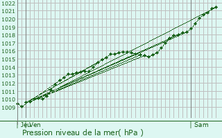 Graphe de la pression atmosphrique prvue pour Bruyres-sur-Oise