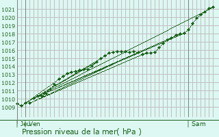 Graphe de la pression atmosphrique prvue pour Saint-Denis