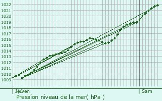 Graphe de la pression atmosphrique prvue pour Goincourt