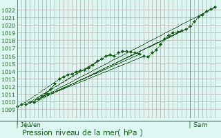 Graphe de la pression atmosphrique prvue pour Bosquentin