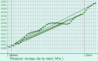 Graphe de la pression atmosphrique prvue pour Herblay