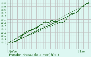 Graphe de la pression atmosphrique prvue pour Guerny