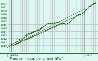 Graphe de la pression atmosphrique prvue pour Bonnires-sur-Seine