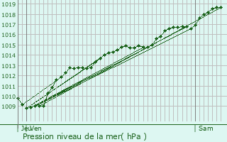 Graphe de la pression atmosphrique prvue pour Bligny-le-Sec