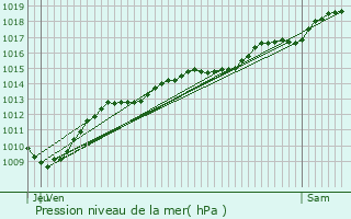 Graphe de la pression atmosphrique prvue pour Chevannay