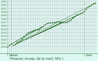 Graphe de la pression atmosphrique prvue pour Le Cormier