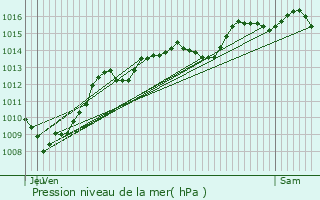 Graphe de la pression atmosphrique prvue pour Notre-Dame-du-Cruet