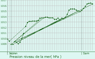 Graphe de la pression atmosphrique prvue pour Montlier