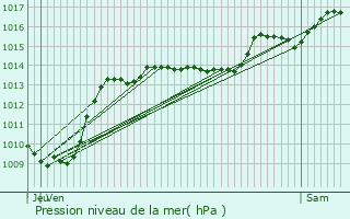 Graphe de la pression atmosphrique prvue pour Chavannes